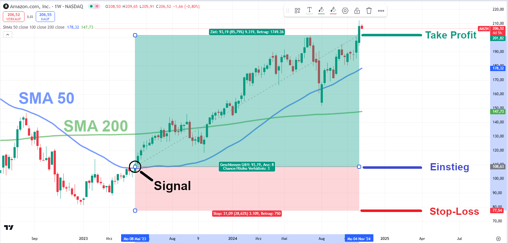 AMZN Trendfolge-Trade