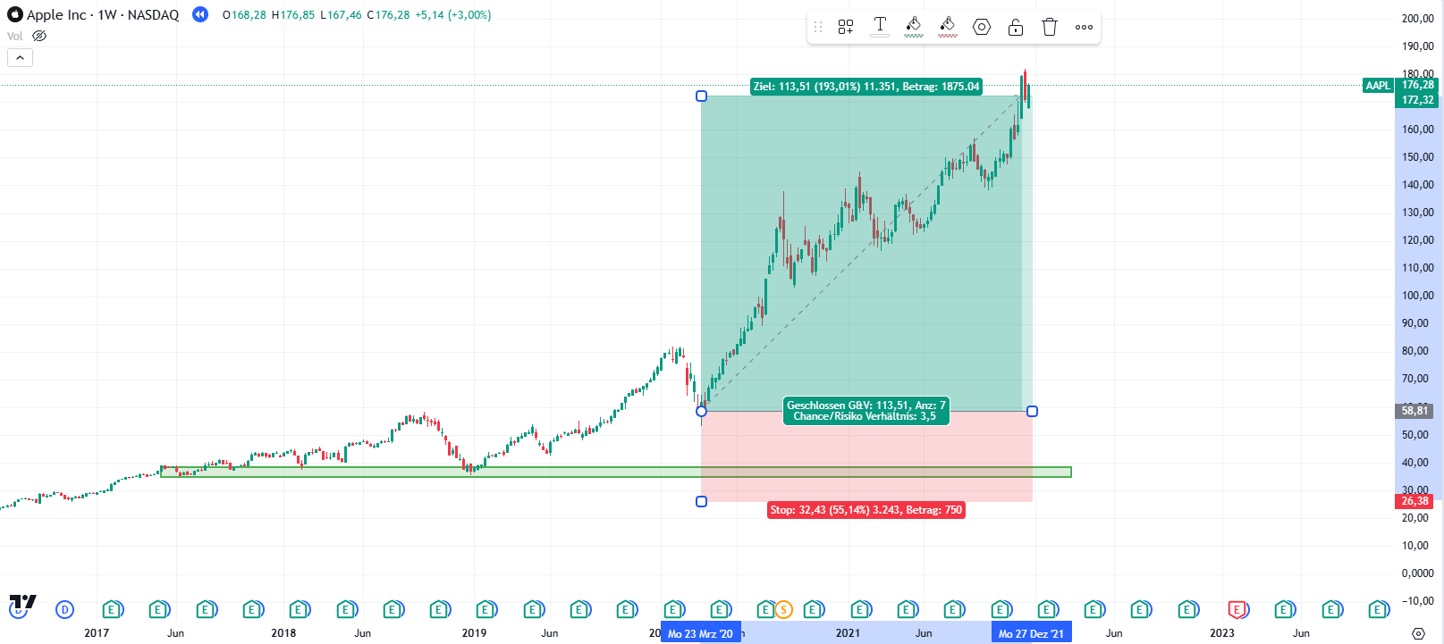 Beispiel - Apple Positionstrade