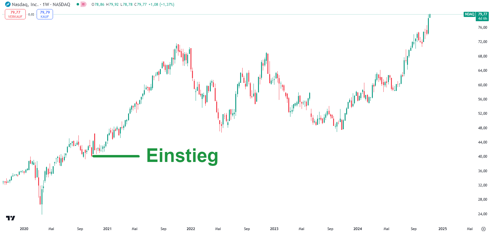 Buy and Hold - Nasdaq Aktie