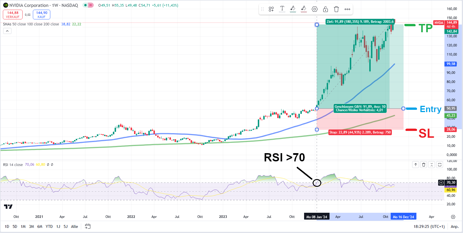 NVIDIA Aktie Momentum Trade