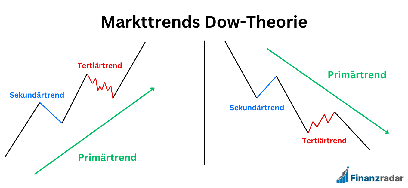 Arten von Markttrends in der Dow-Theorie