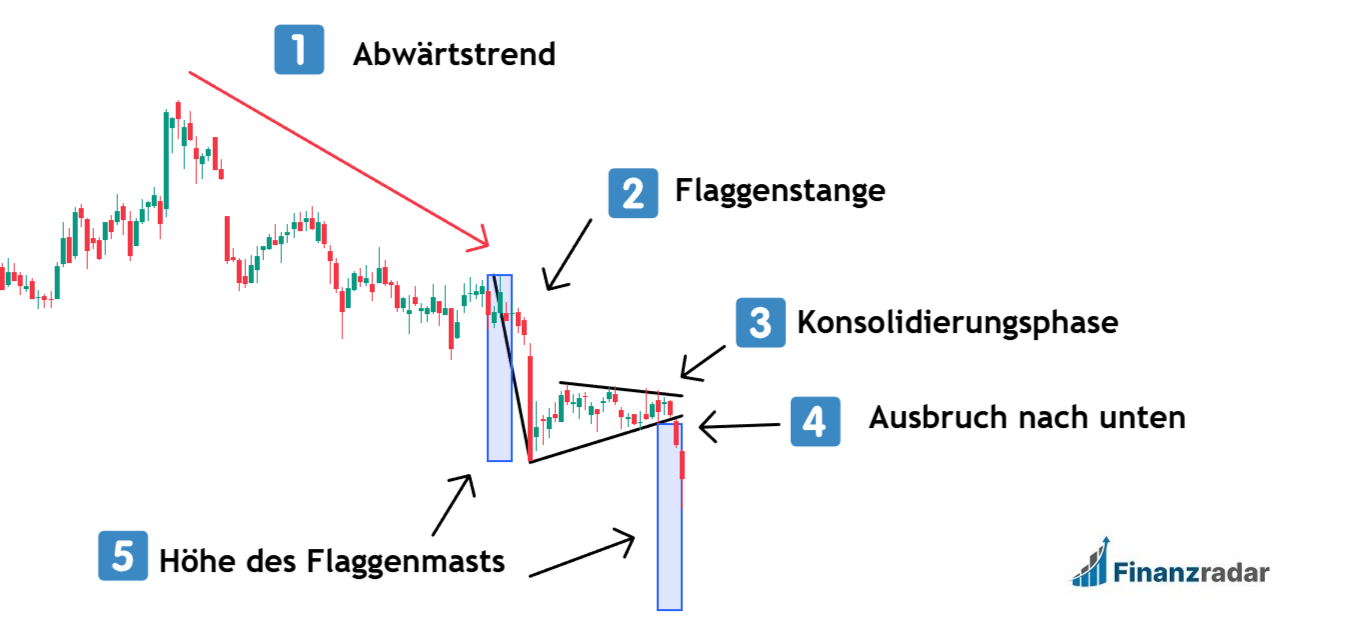 Bärenflaggen Aufbau im Trading Chart Schema