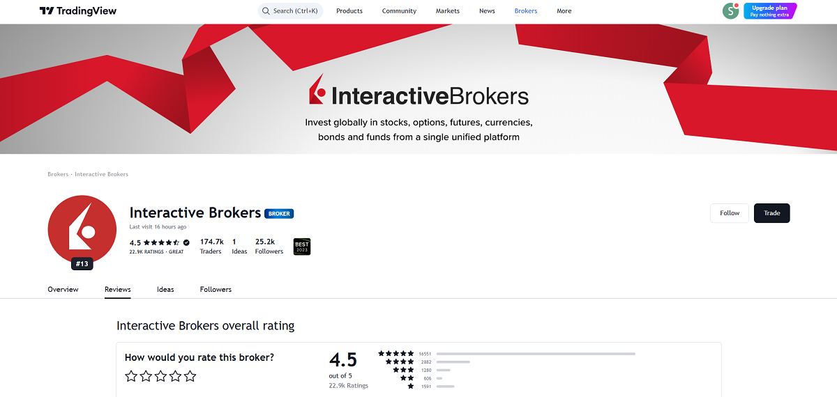 TradingView Bewertungen bei Interactive Brokers