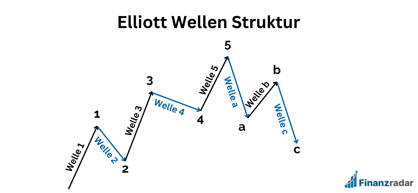 Elliott Wellen Theorie Grundstruktur der Wellen