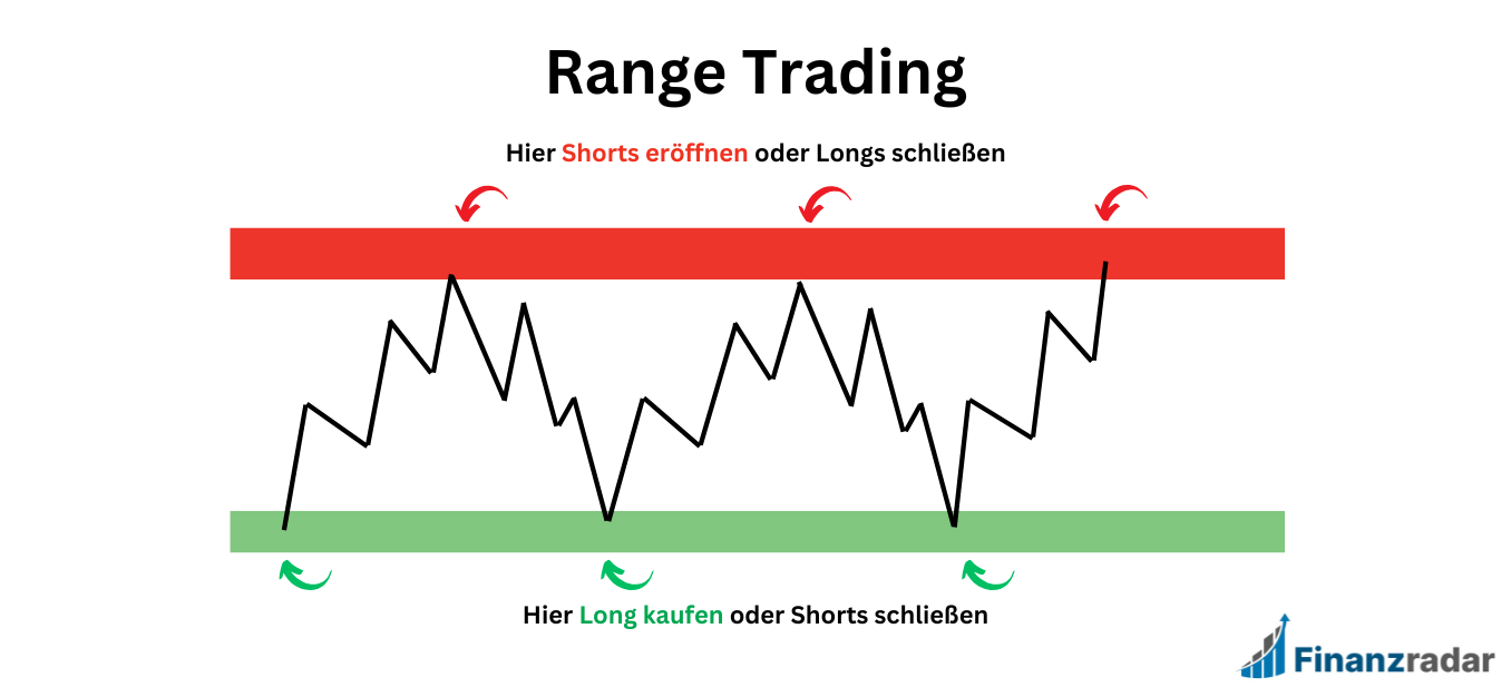 Range Trading Schema für Daytrading