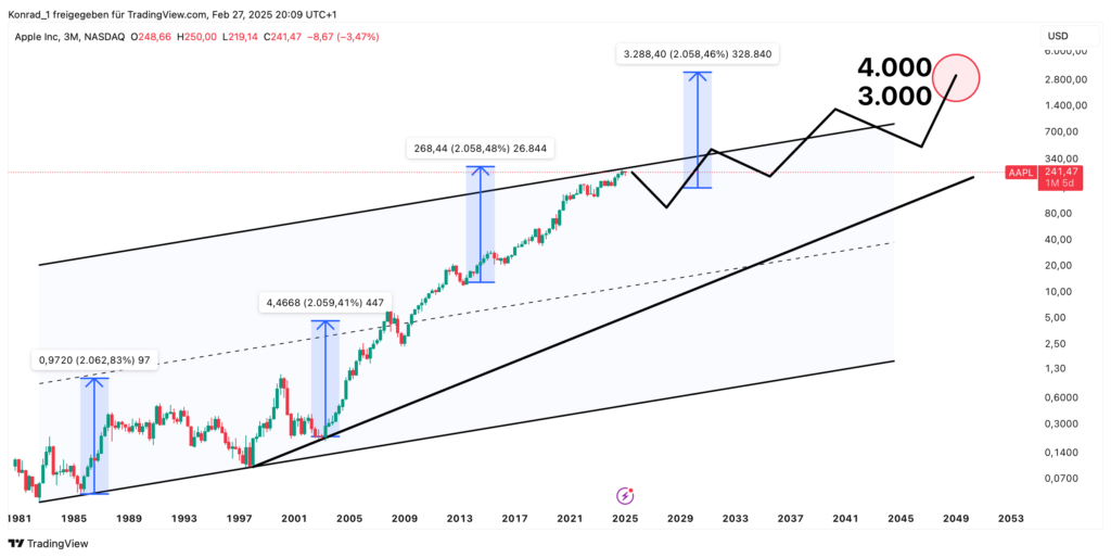 Apple Prognose Ende 2050