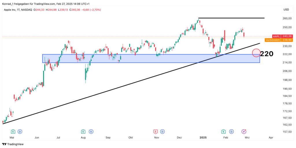 Apple Prognose Ende März 2025