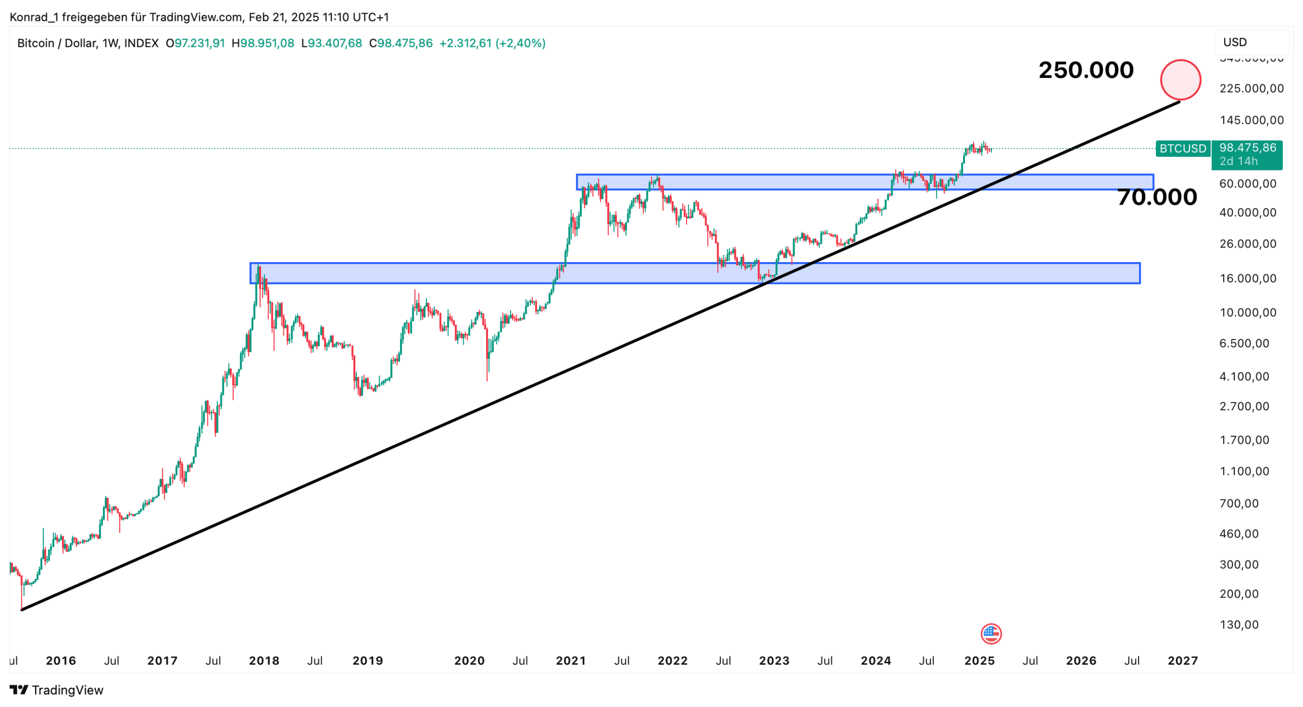 BTC Prognose Ende 2026