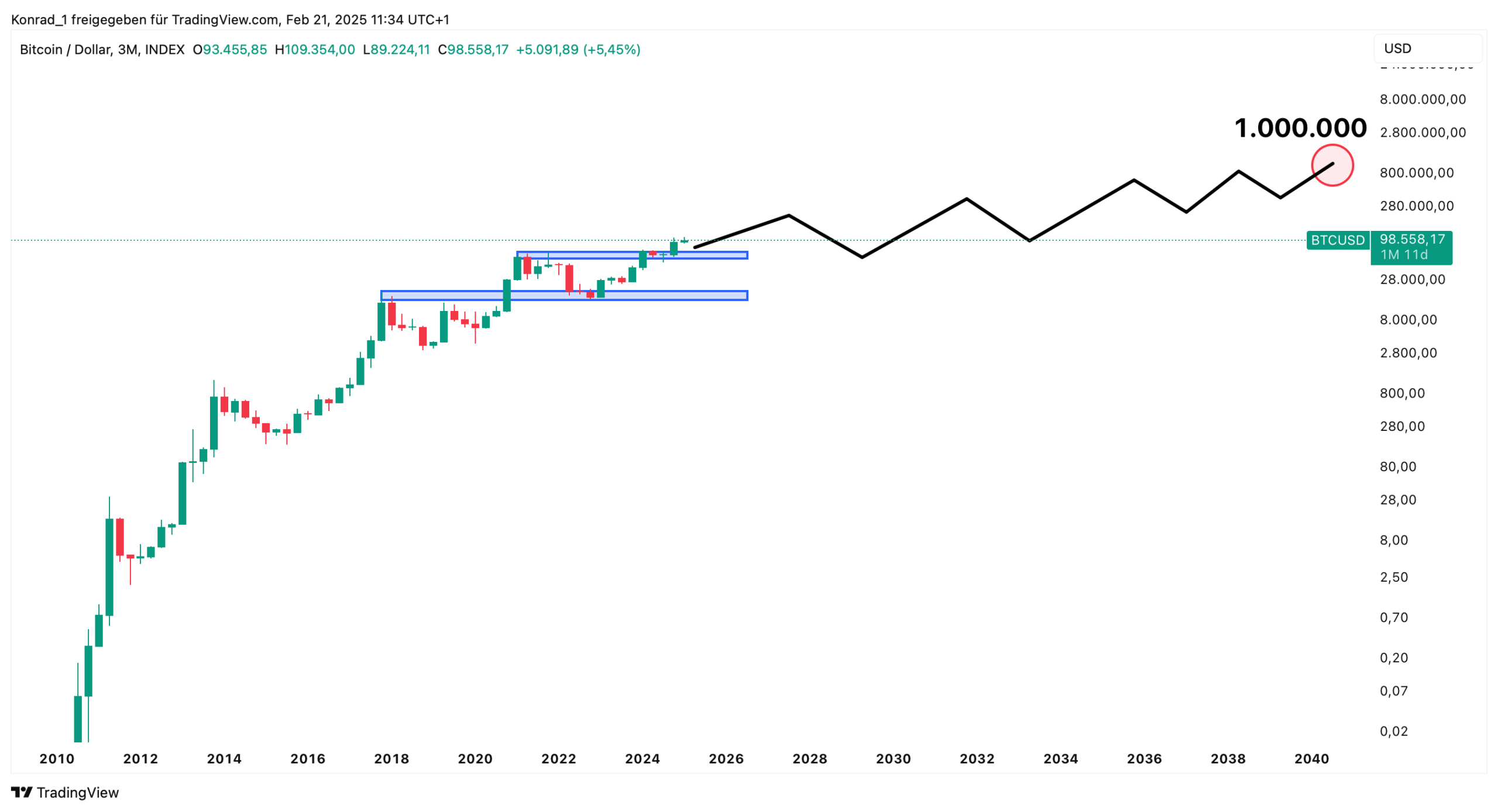 BTC Prognose Ende 2040