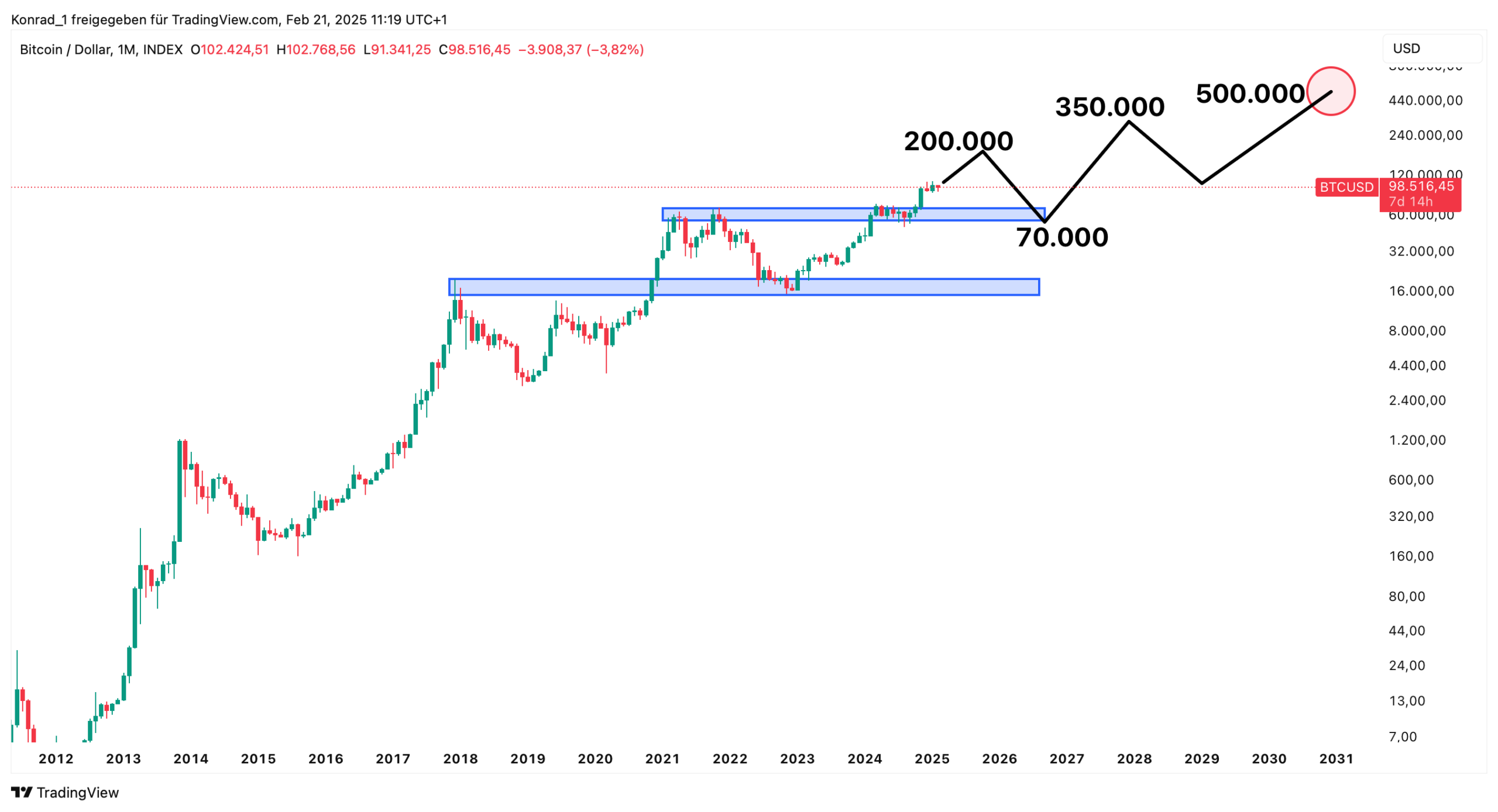 BTC Prognose Ende. 2030