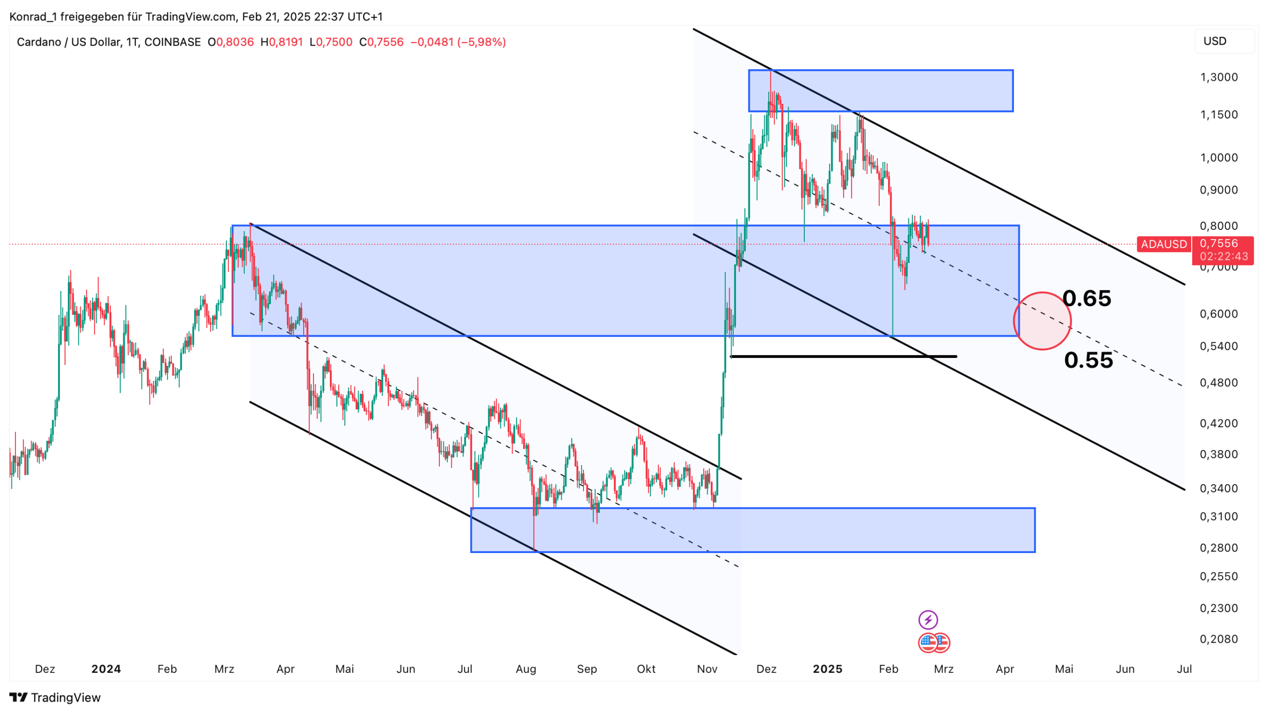 Cardano Ende März 2025