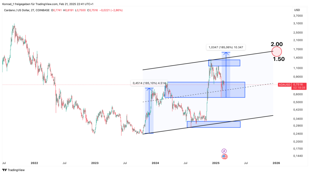 Cardano Prognose Ende 2025