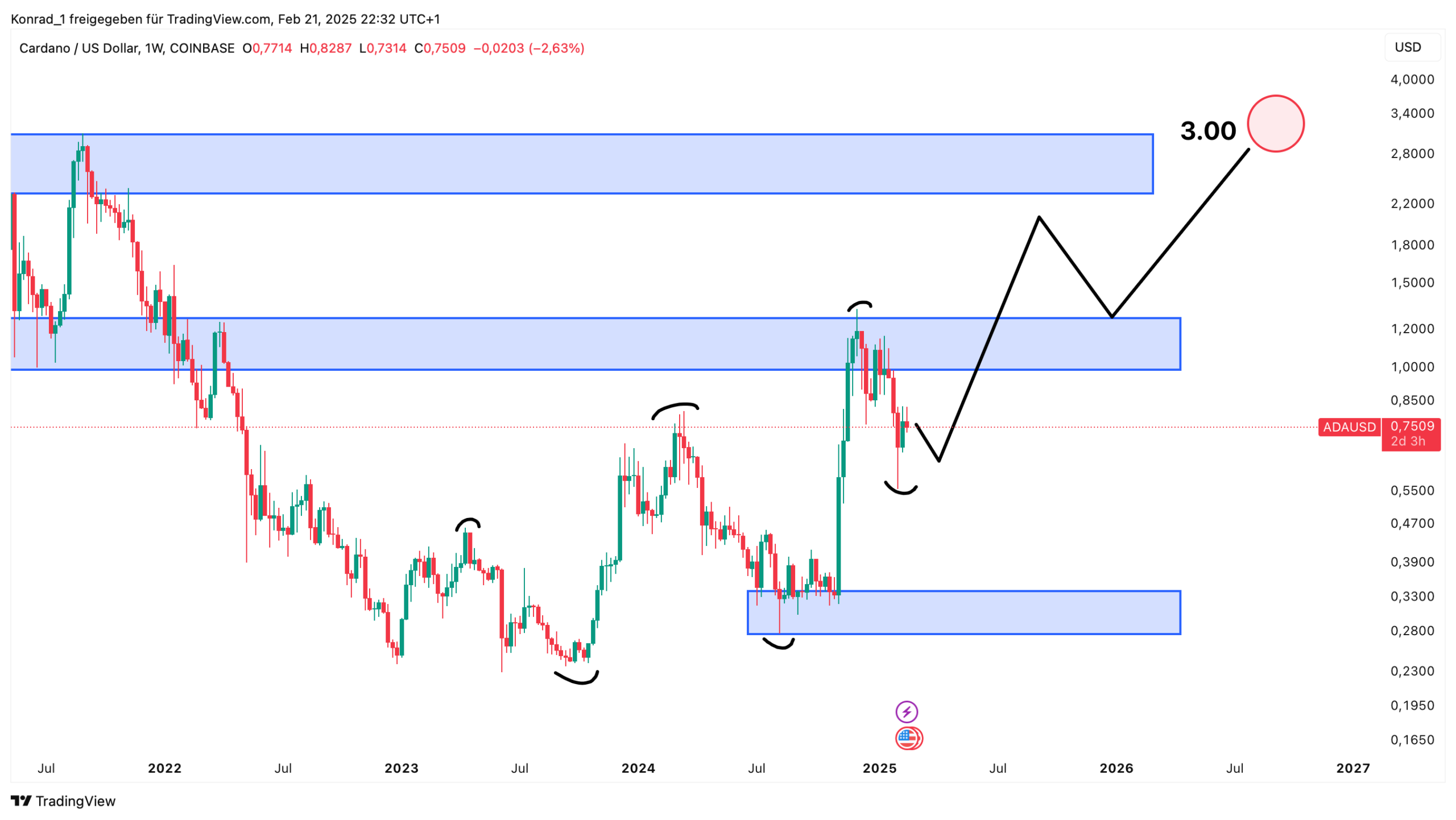 Cardano Prognose Ende 2026