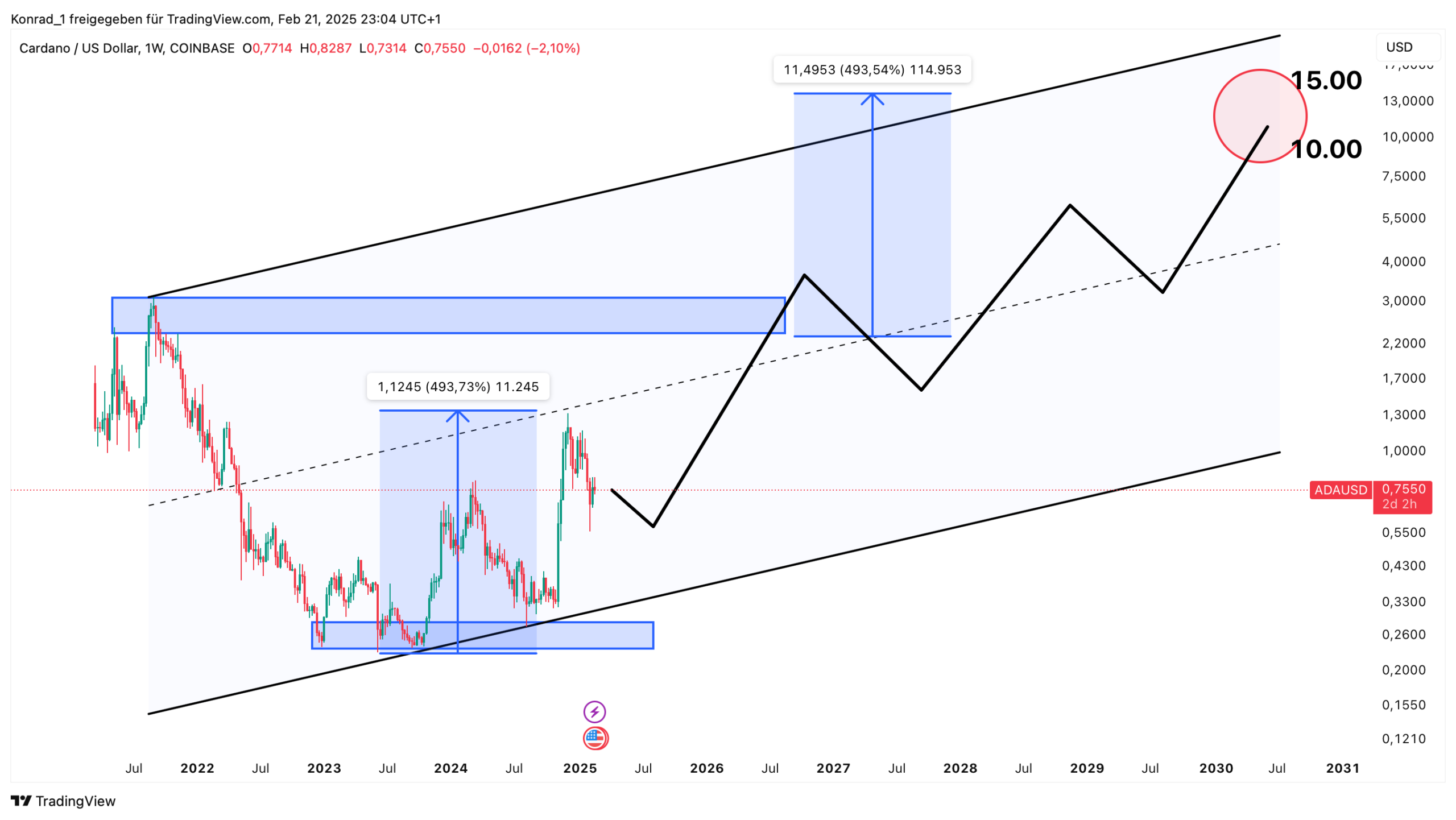 Cardano Prognose Ende 2030