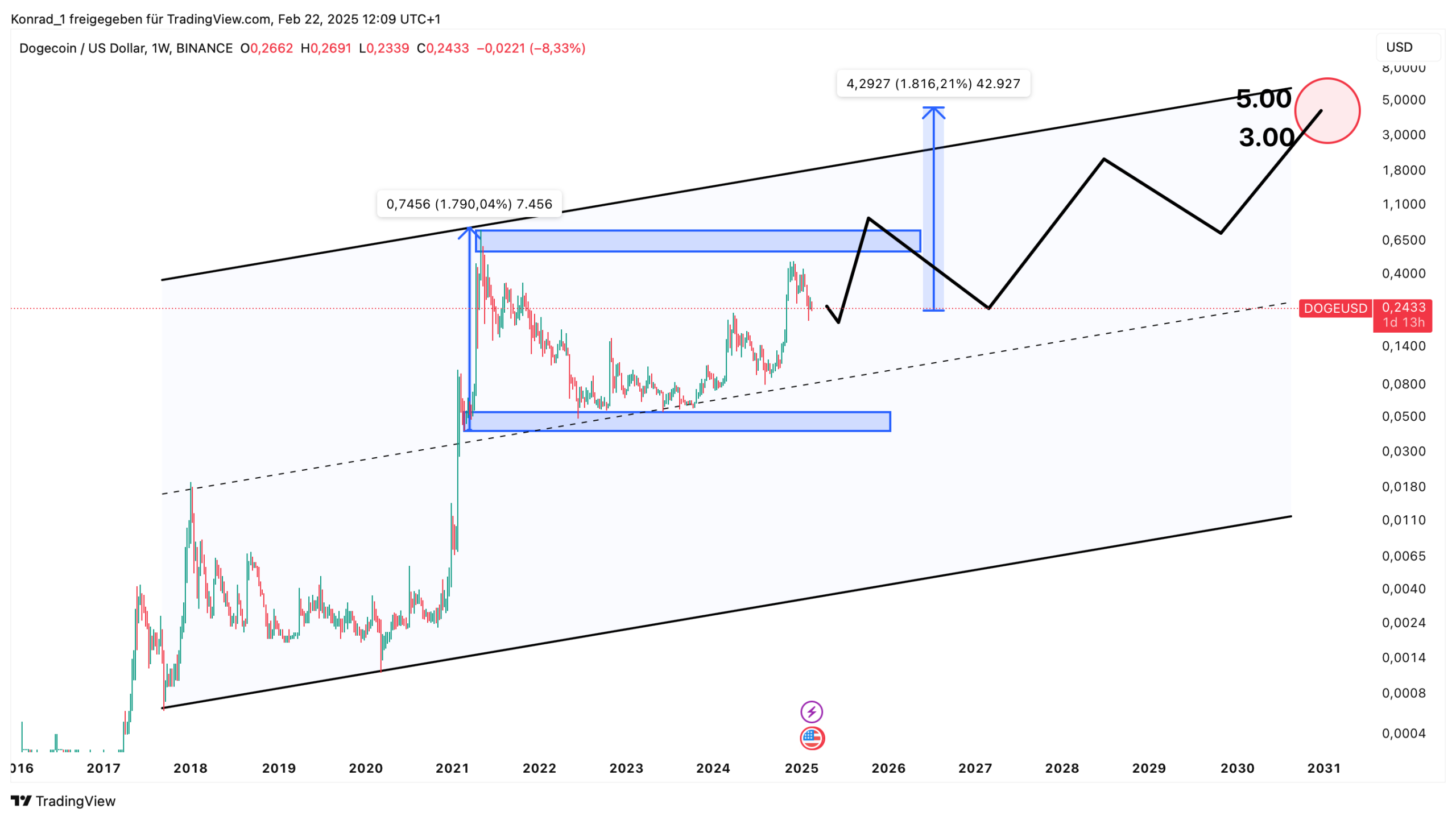 Dodgecoin Prognose Ende 2030