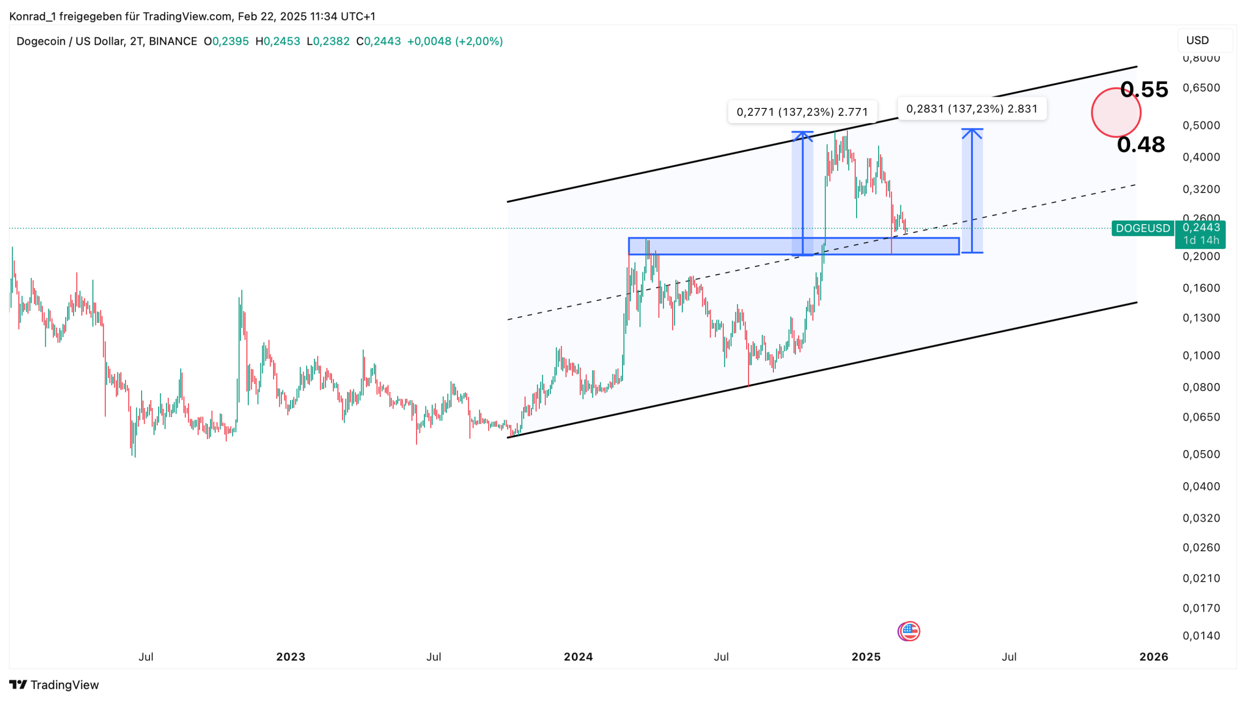 Dodgecoin Prognose Ende 2025