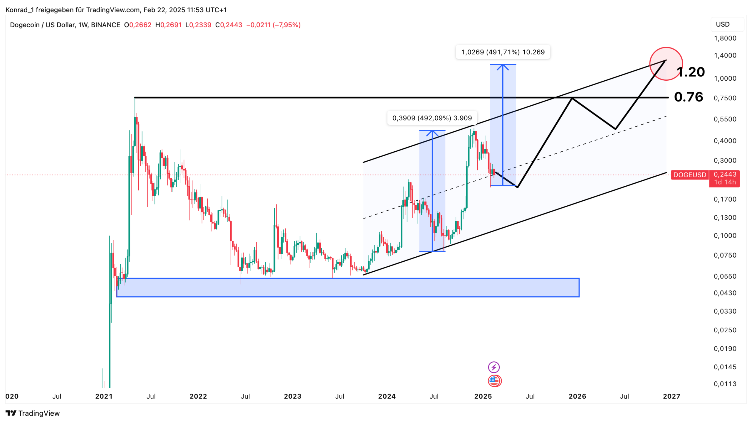 Dodgecoin Prognose Ende 2026