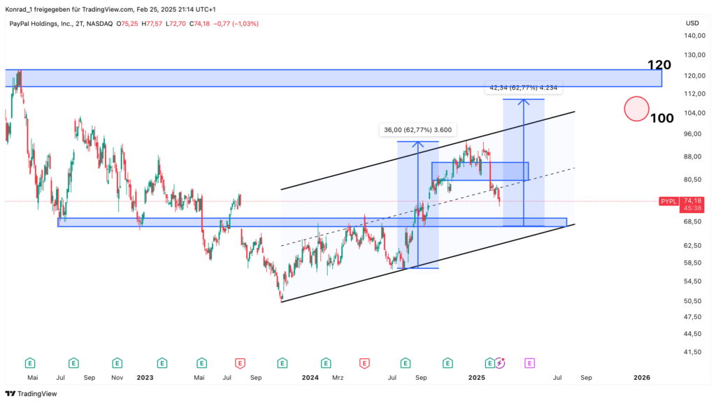 PayPal Prognose Ende 2025