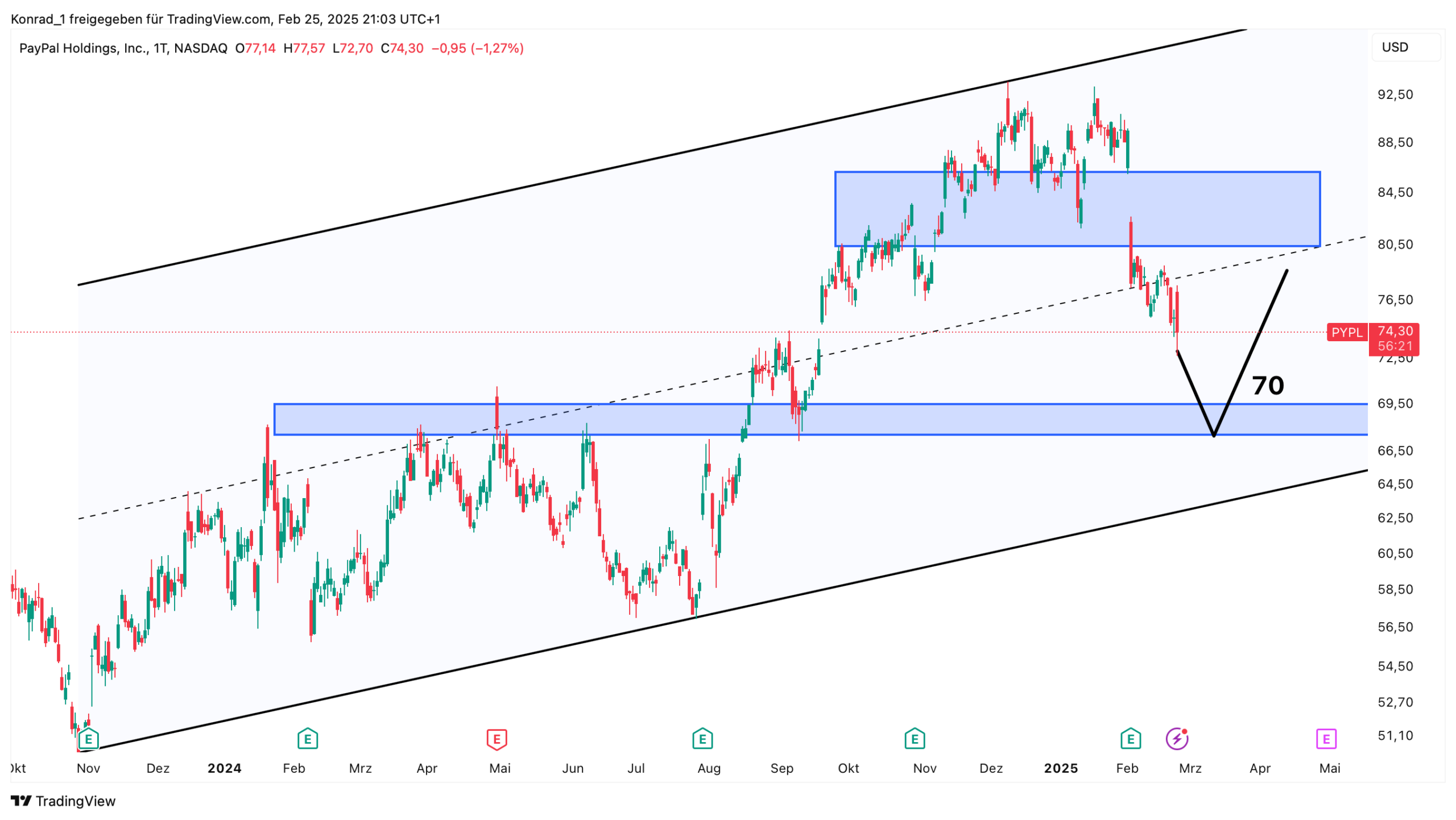 PayPal Prognose Ende März 2025