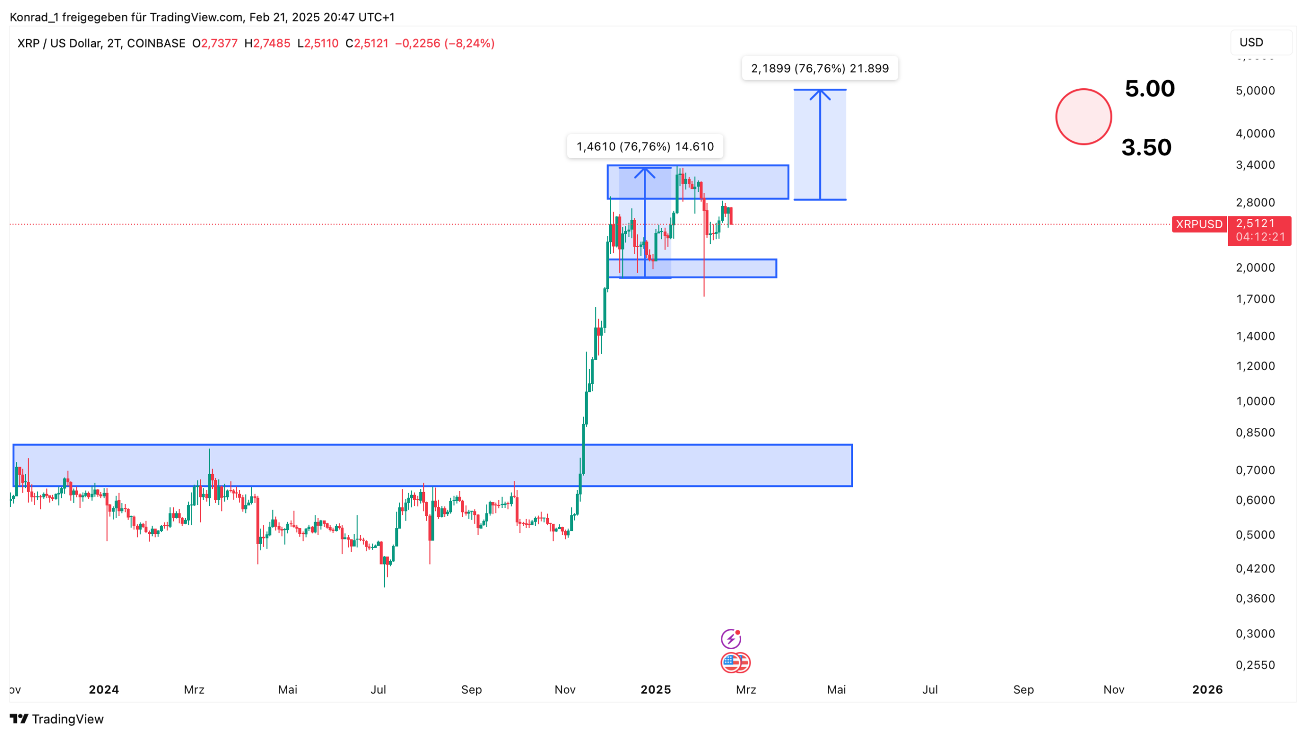 XRP Prognose Ende 2025