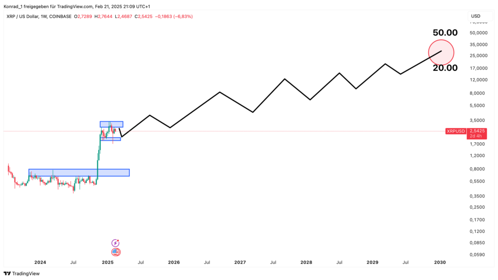 XRP Prognose Ende 2030