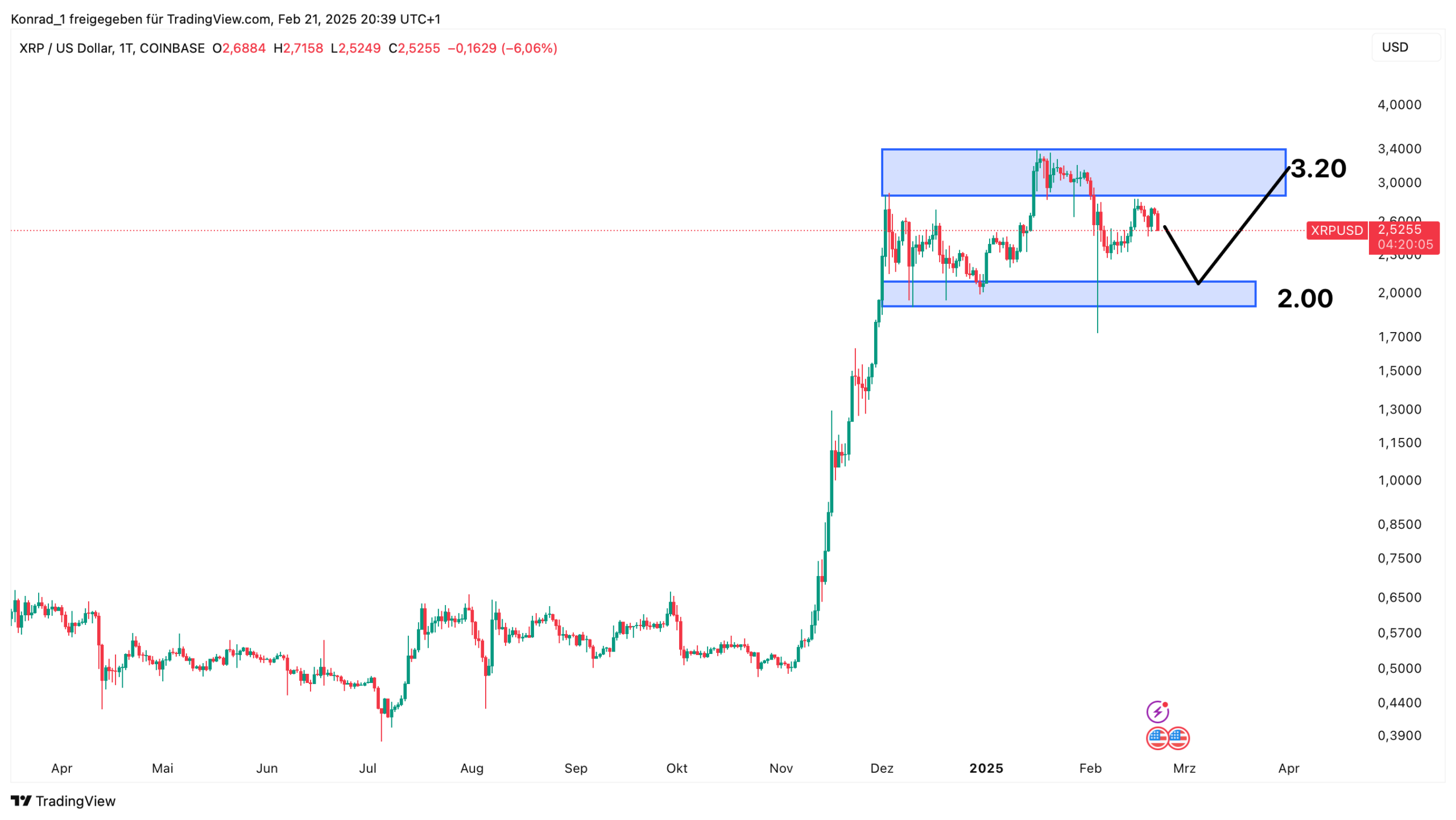 XRP Prognose Ende März 2025