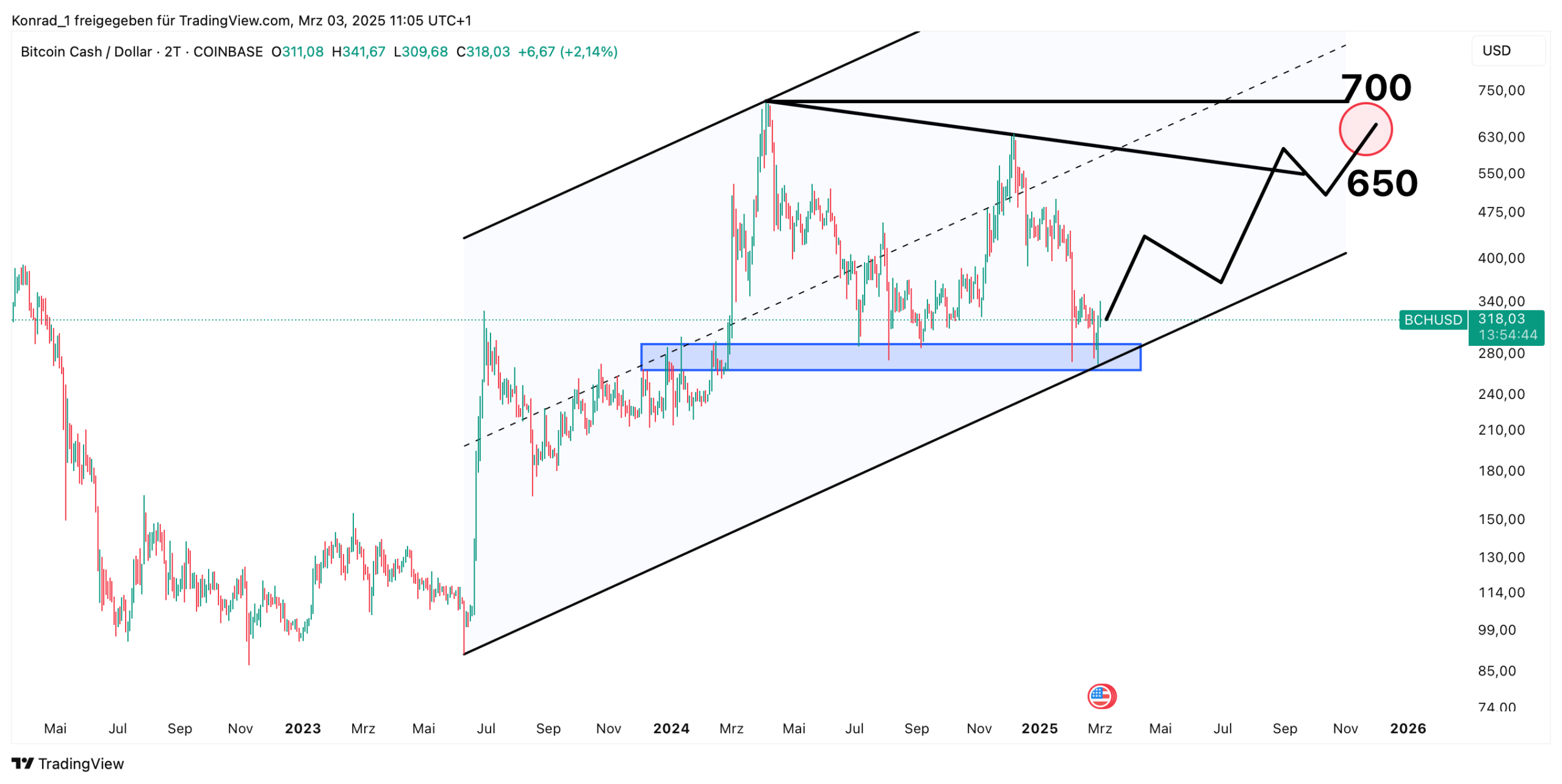 Bitcoin Cash Prognose Ende 2025