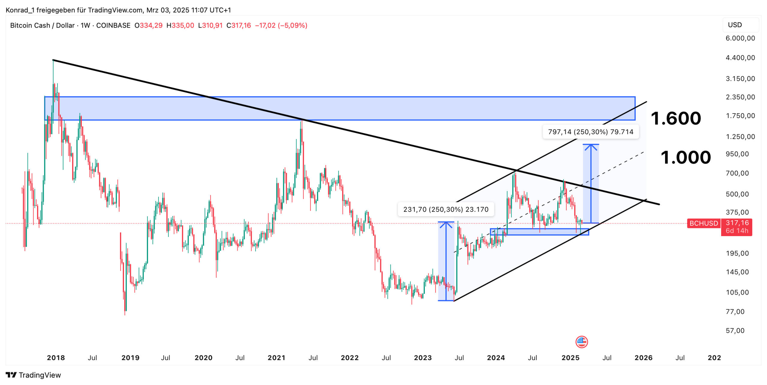 Bitcoin Cash Prognose Ende 2026