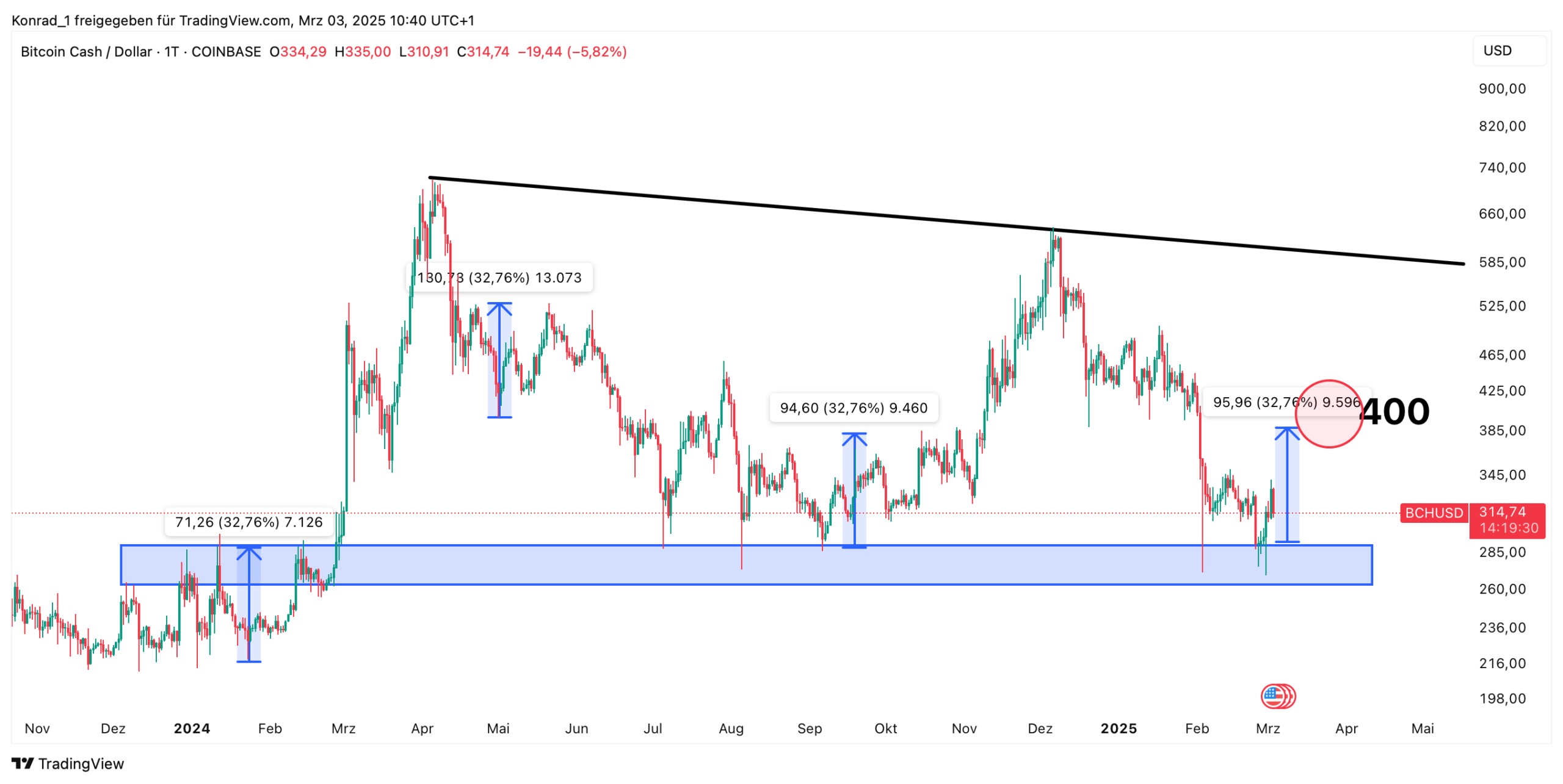 Bitcoin Cash Prognose Ende März 2025
