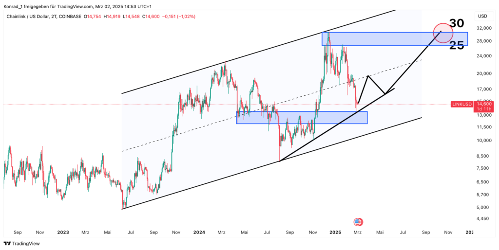 Chainlink Prognose Ende 2025