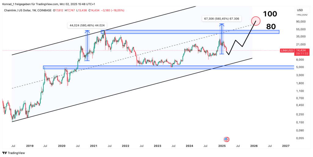 Chainlink Prognose Ende 2026