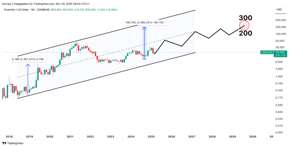 Chainlink Prognose Ende 2030