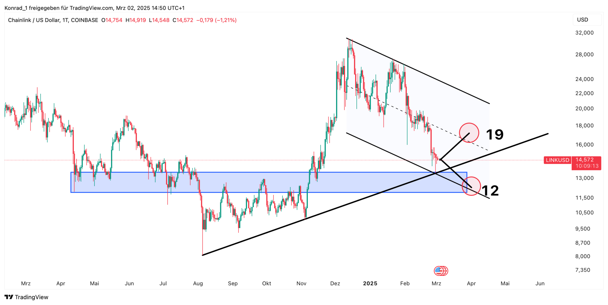 Chainlink Prognose Ende März 2025