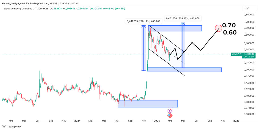 Stellar Lumens Prognose Ende 2025