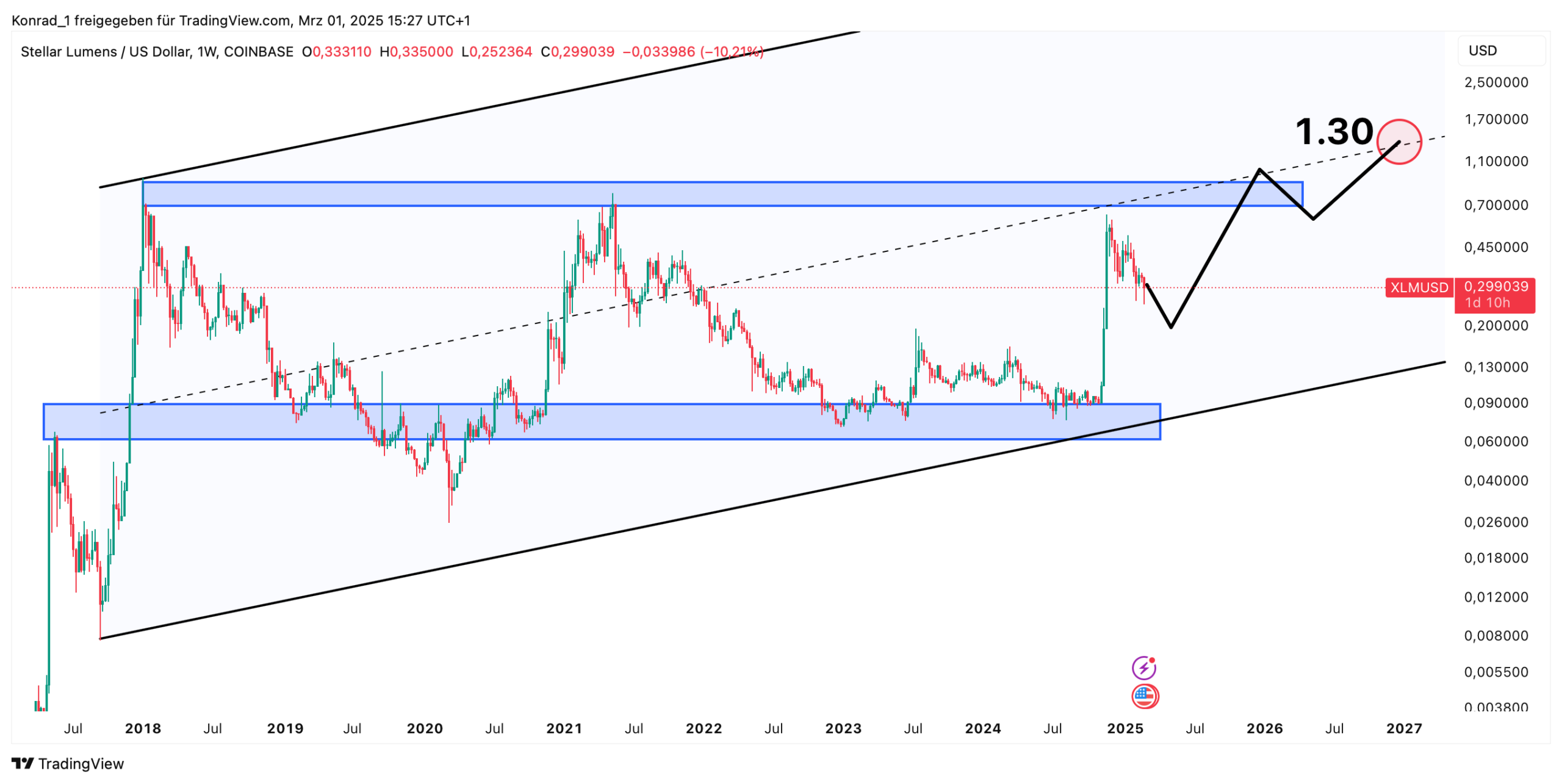 Stellar Lumens Prognose Ende 2026