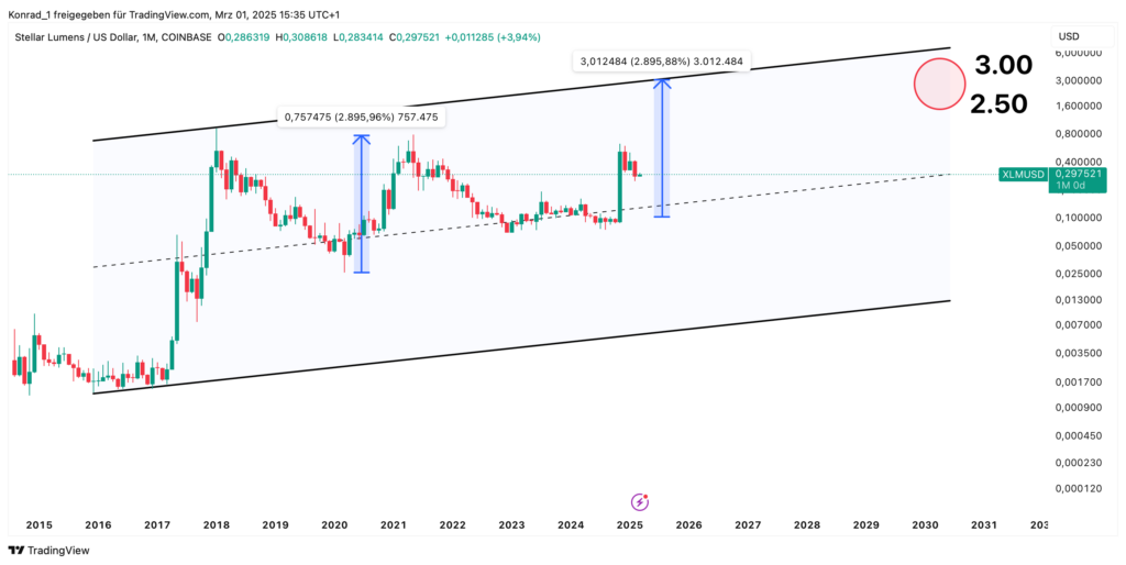 Stellar Lumens Prognose Ende 2030