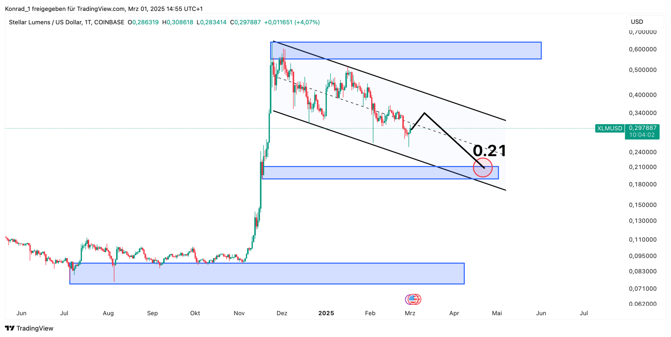 Stellar Lumens Prognose Ende März 2025