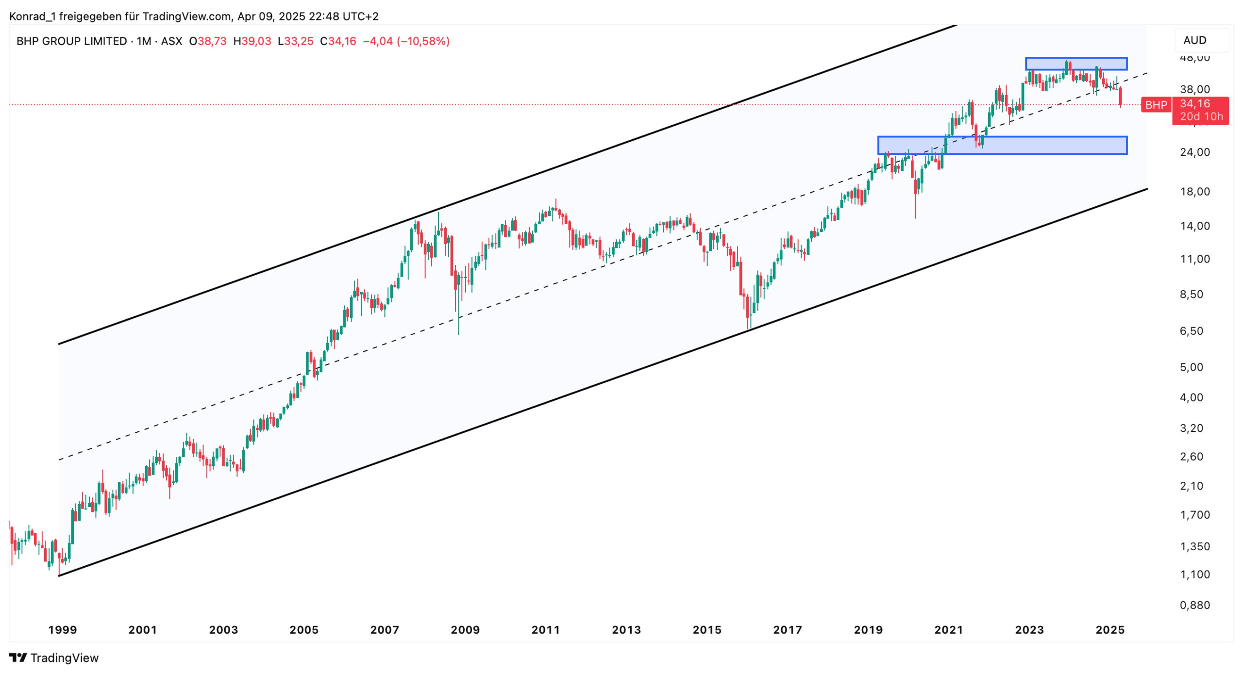 BHP GROUP LIMITED_April 2025 BHP GROUP LIMITED_April 2025