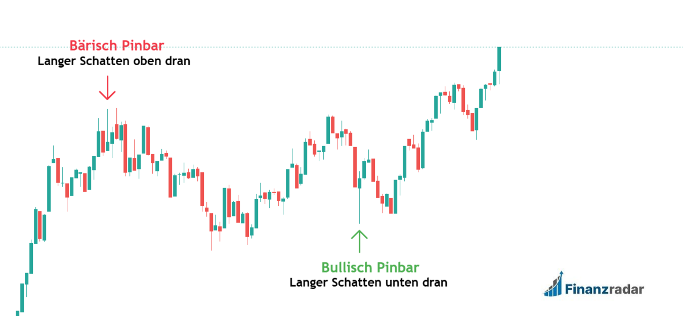 Bärisch vs bullisch Pinbar im Chart