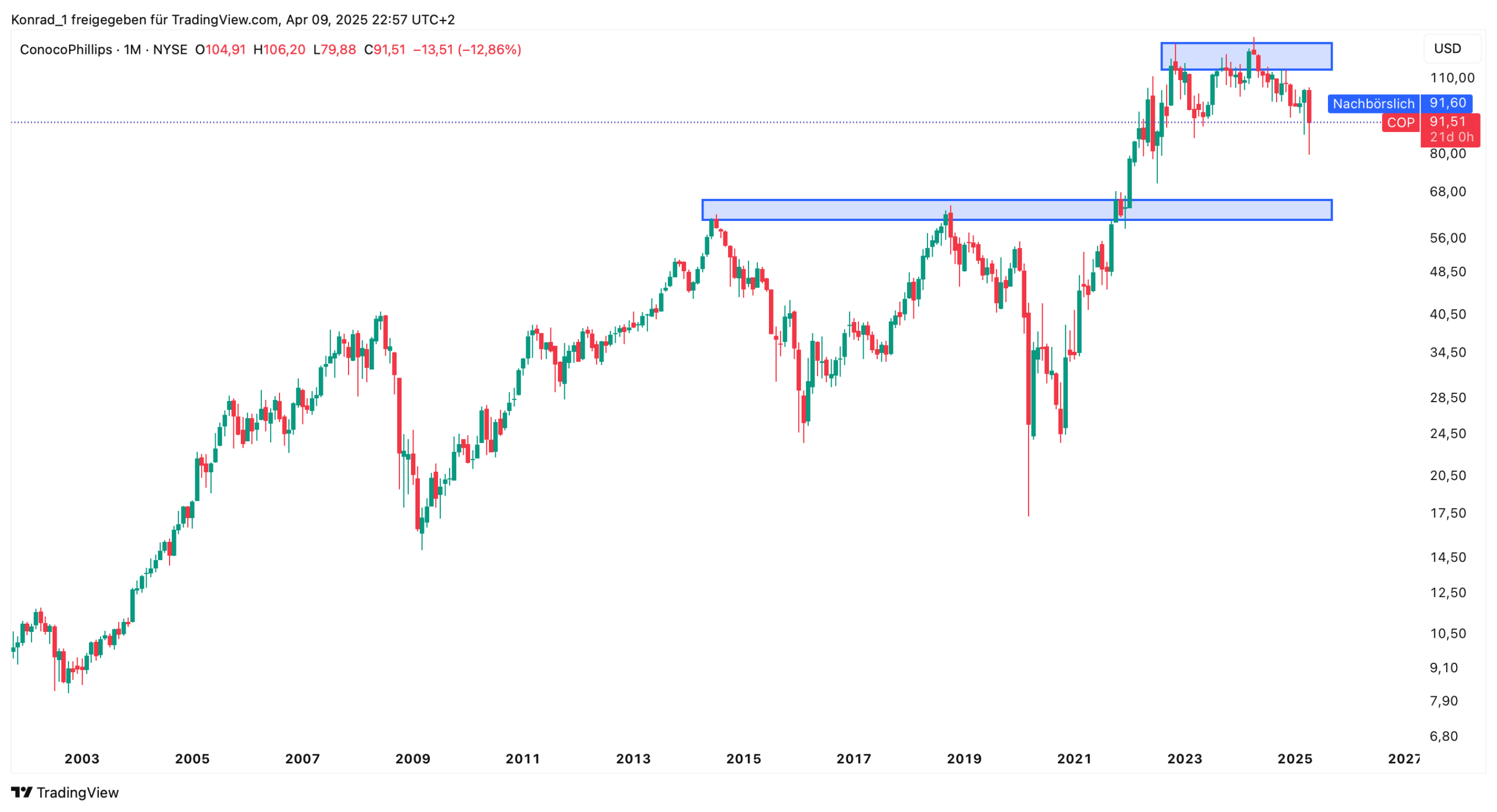 ConocoPhillips_April 2025