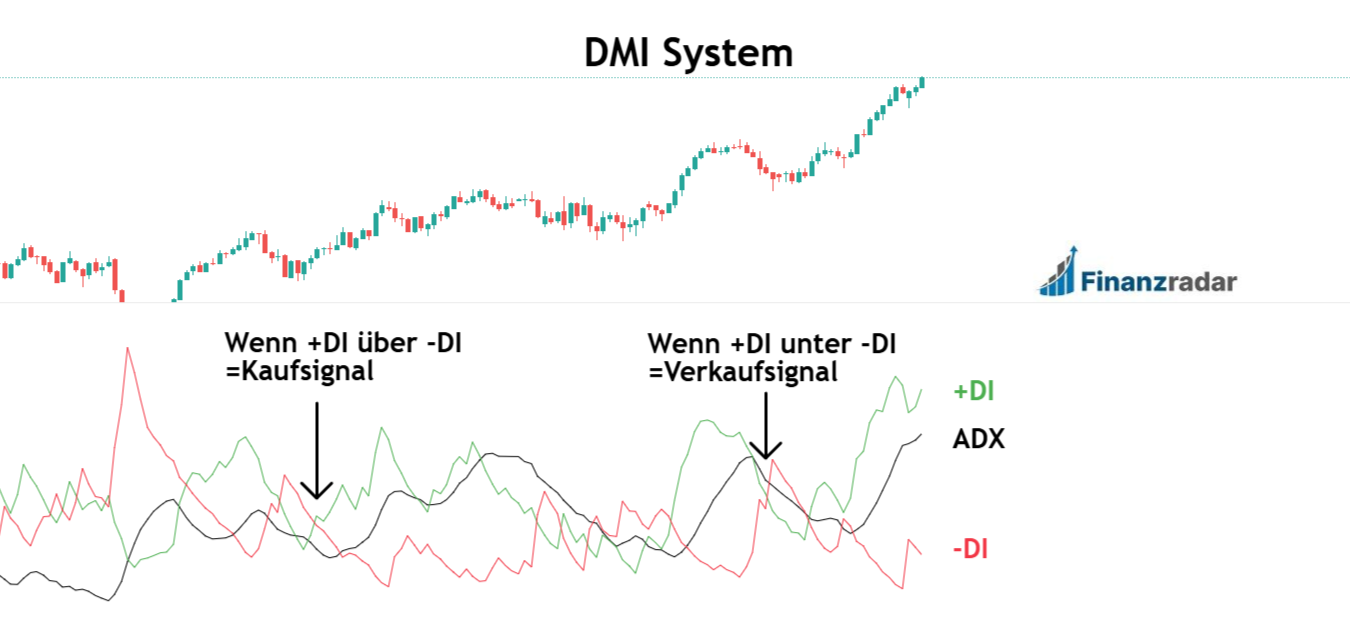 DMI Indikator System Aufbau