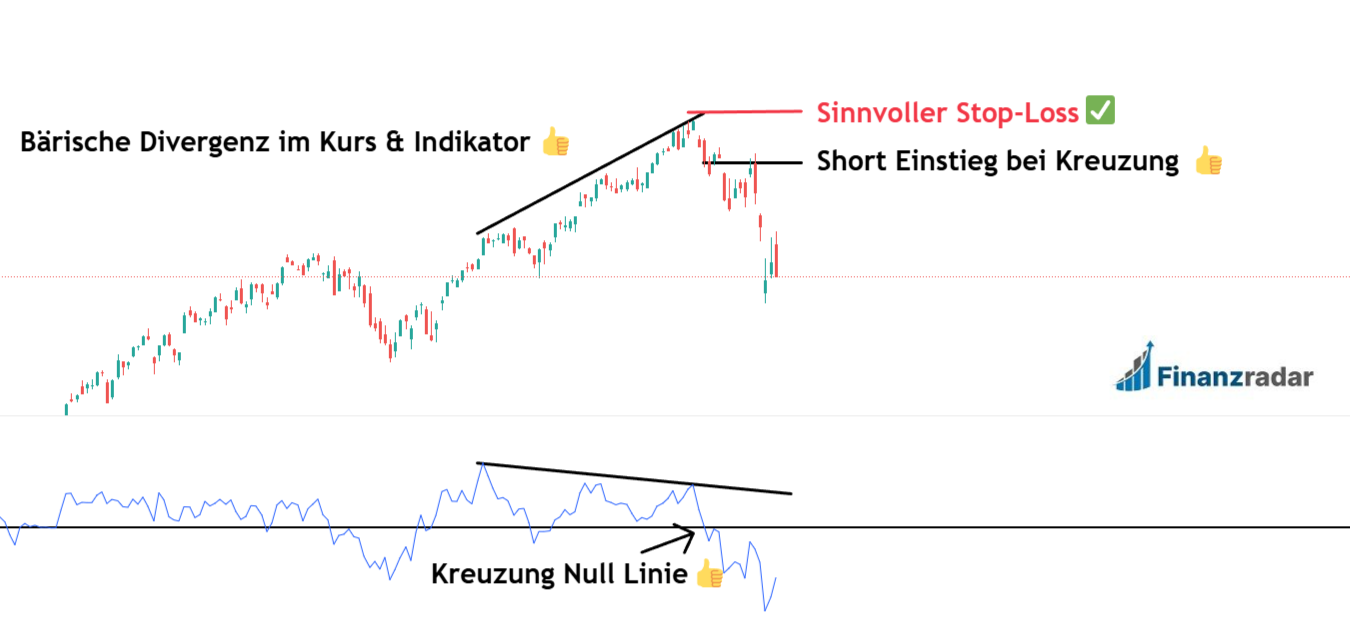 Divergenz Trading mit Momentum Indikator