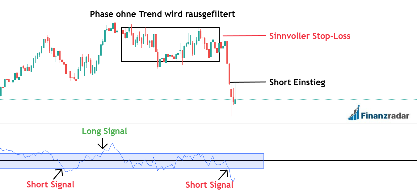 Filterzone Kreuzung Strategie Momentum Indikator