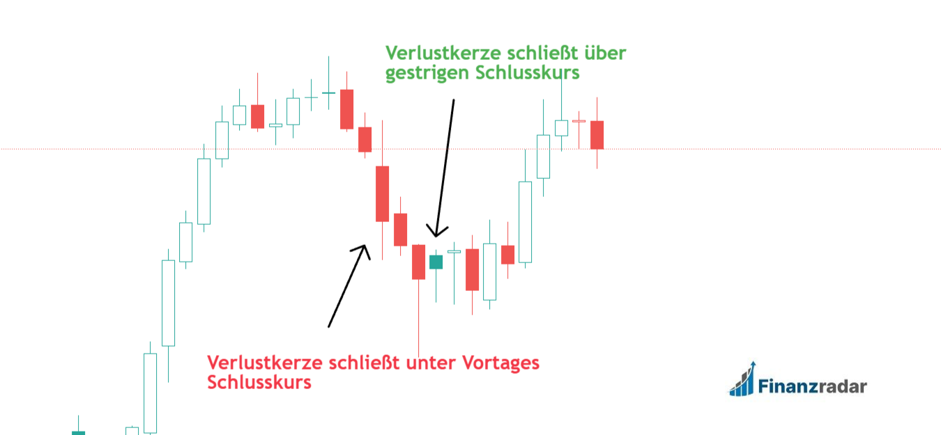 Hollow Candles Füllung erklärt im Chart