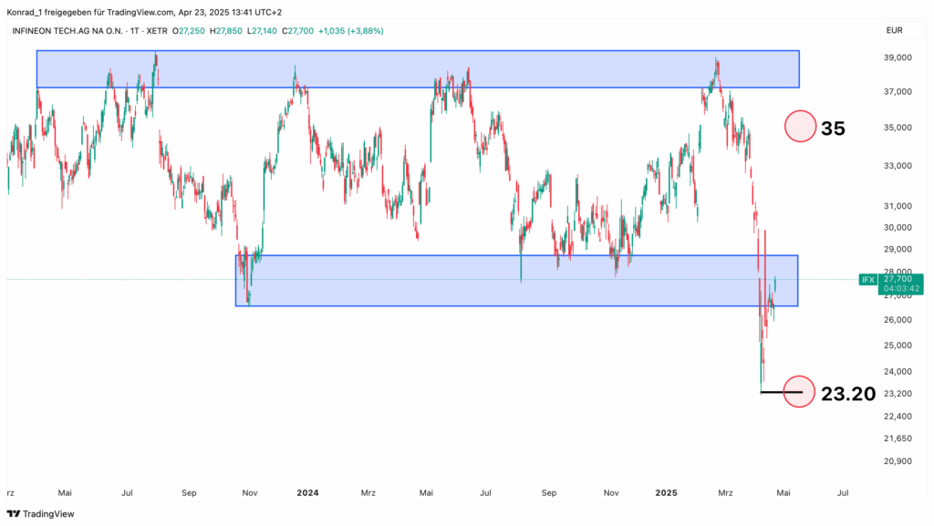 INFINEON_Prognose Ende Mai 2025