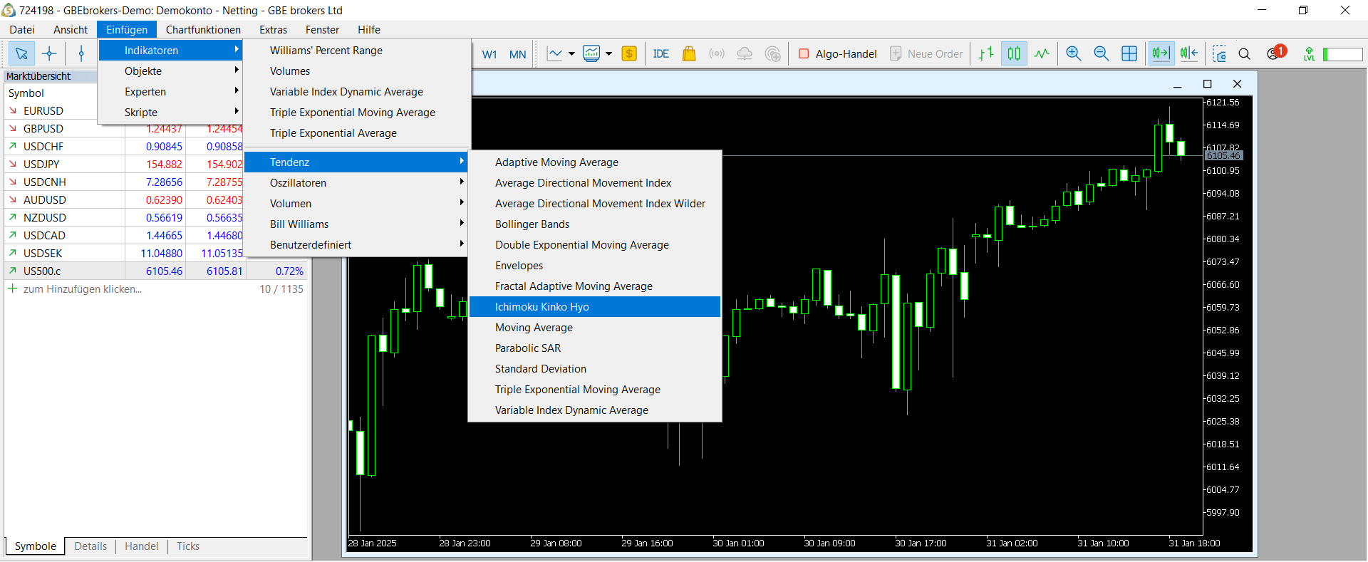 Ichimoku in Metatrader anzeigen lassen