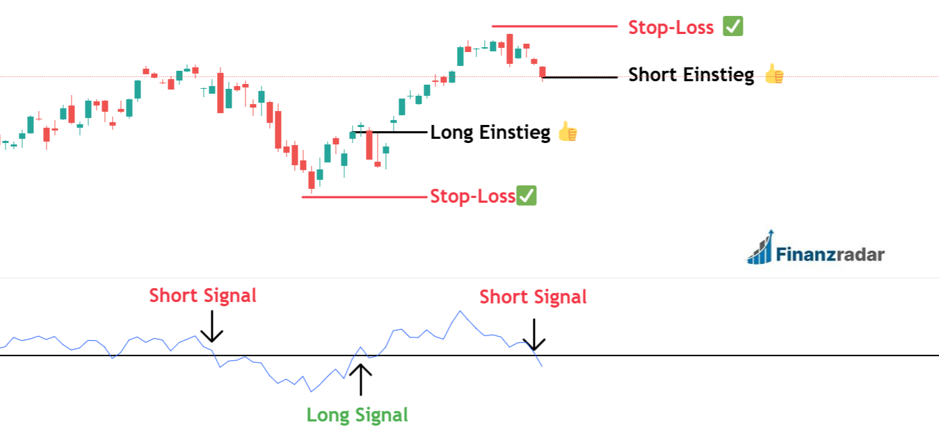 Kreuzung Strategie Momentum Indikator Trading