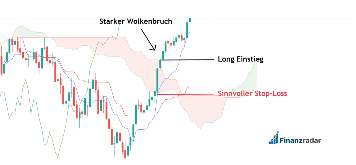 Kumo Breakout Ichimoku Strategie