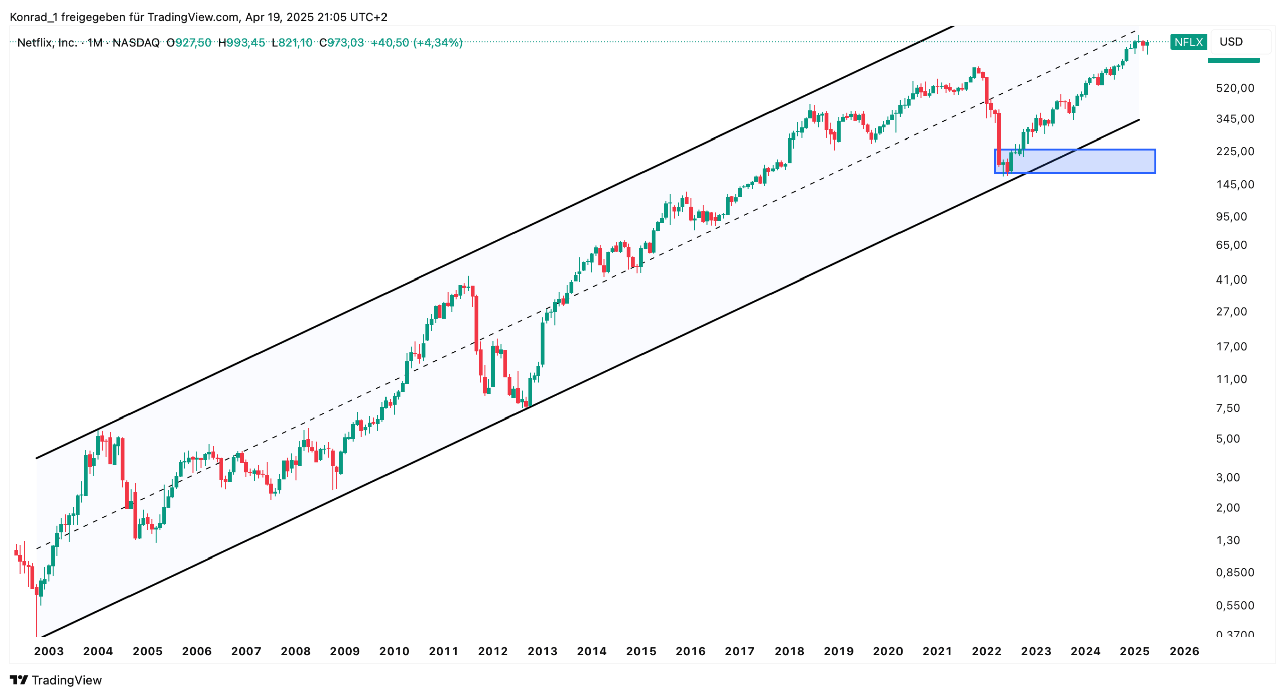 Netflix Monatschart_April 2025