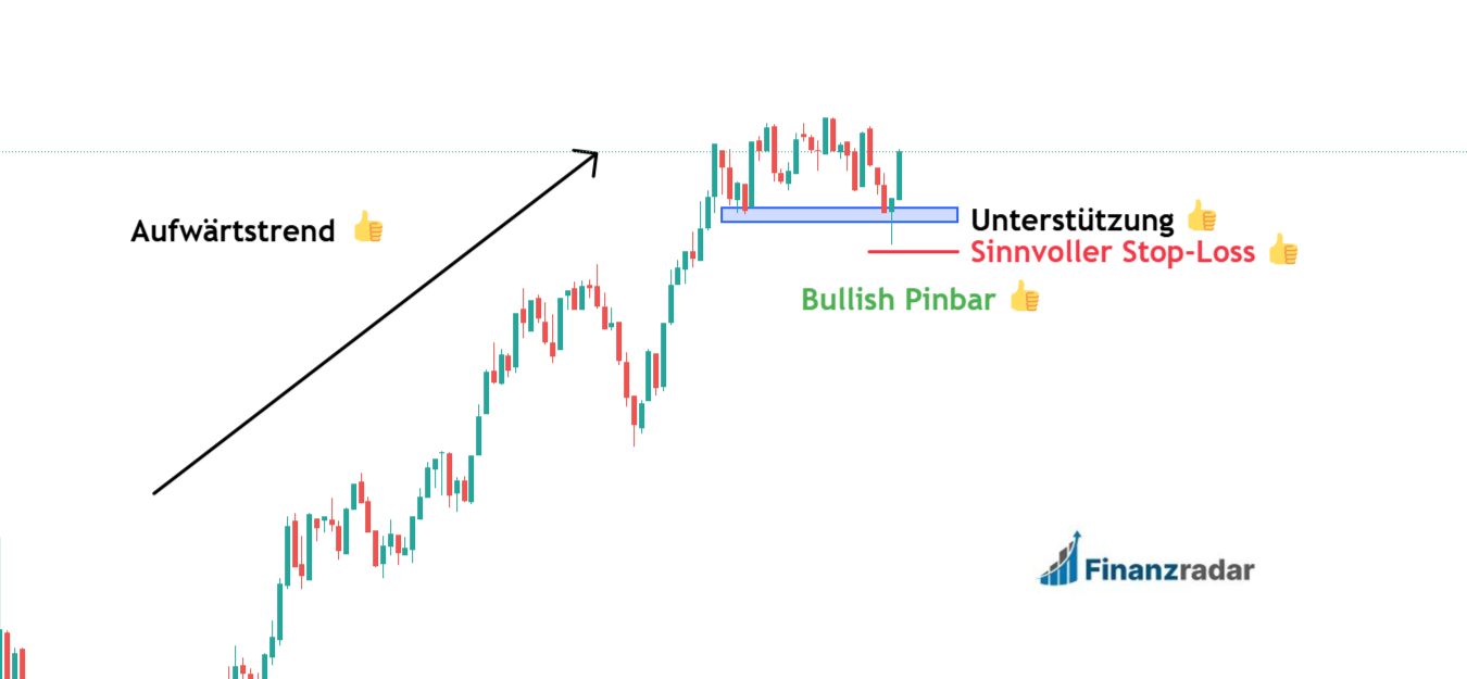 Pinbar Trading Strategie Praxis Beispiel